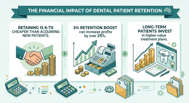 dental patient retention strategies