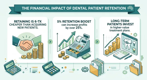 dental patient retention strategies