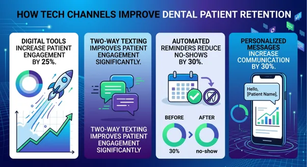 A patient confirming a dental appointment via a two-way text message on a smartphone